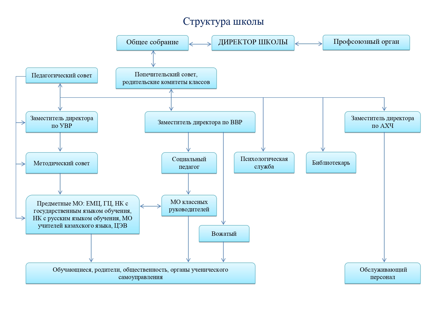 Структура школы