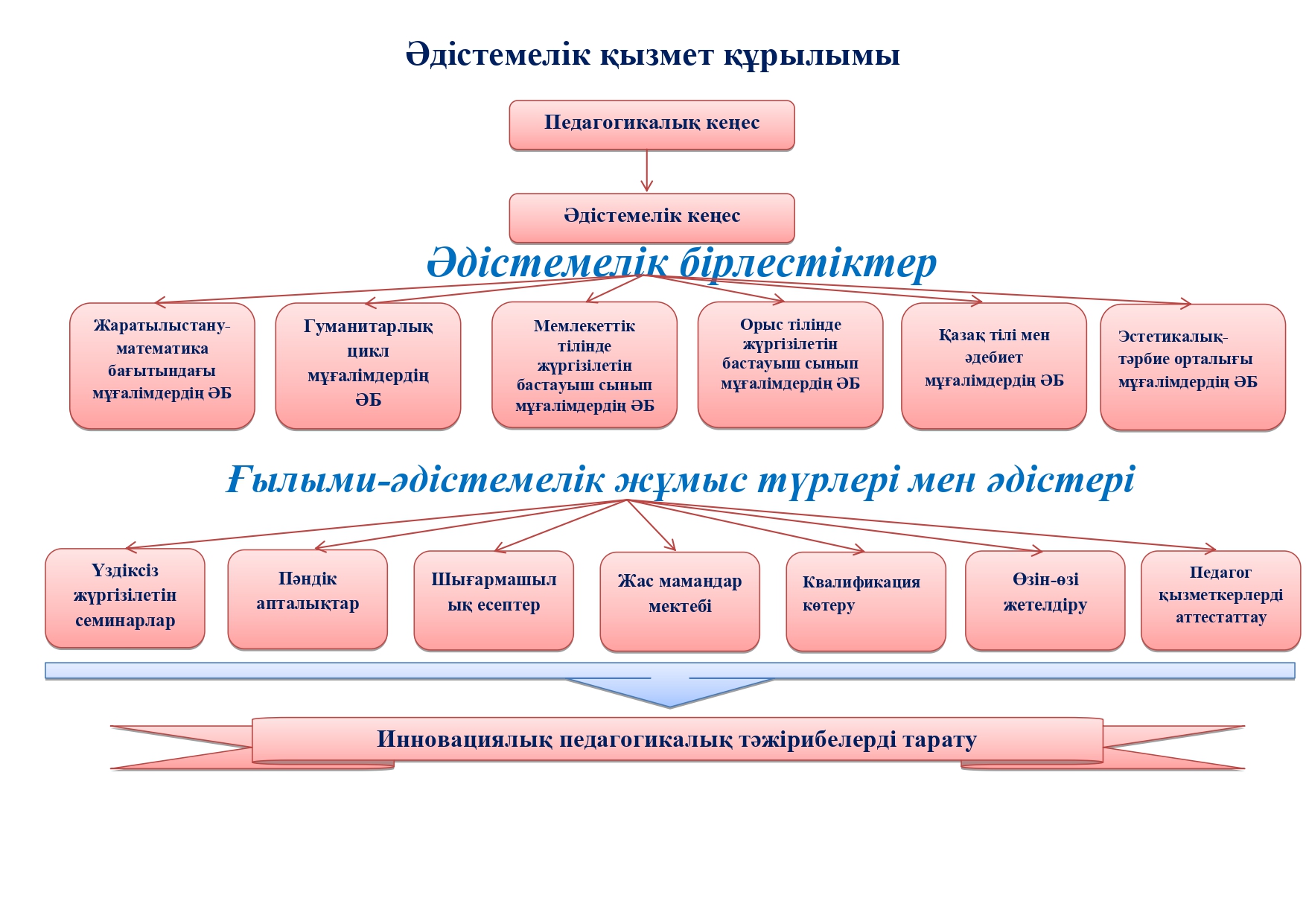  әдістемелік қызметтің құрылымы