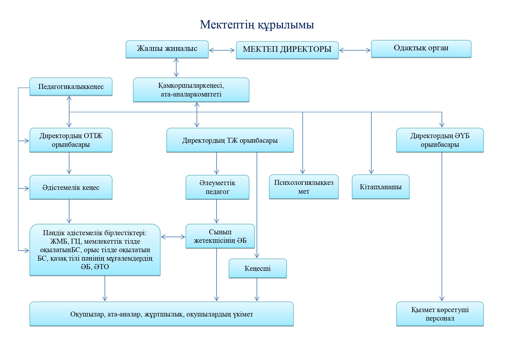 Мектеп құрылымы